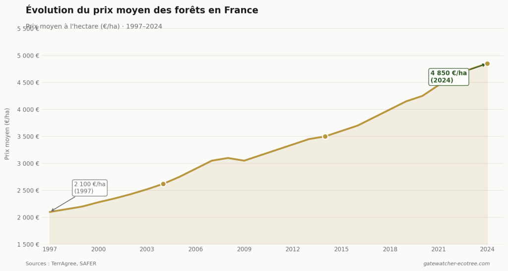 Graphique : évolution du prix moyen des forêts en France