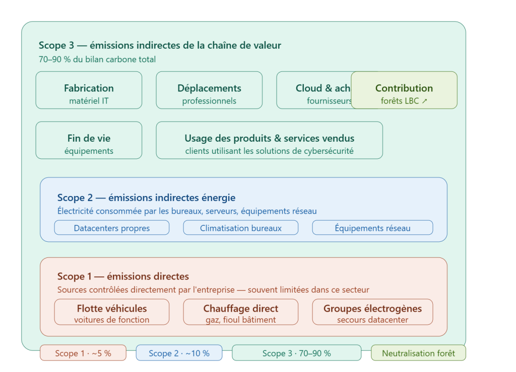 Schéma Scopes 1-2-3 — Infographie bilan carbone