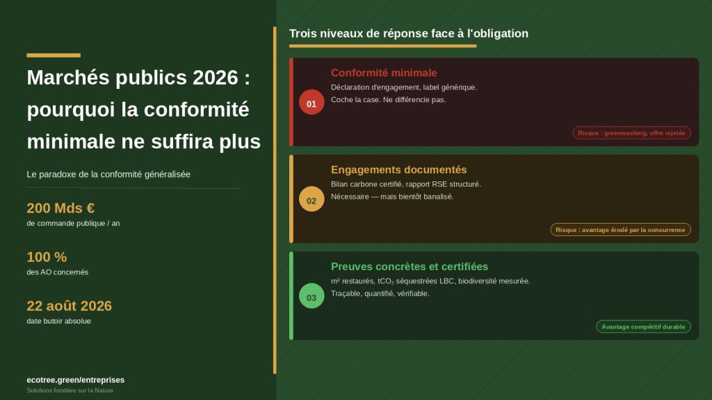 Infographie : les trois niveaux de réponse face à l'obligation environnementale des marchés publics 2026 — conformité minimale, engagements documentés, preuves concrètes et certifiées.